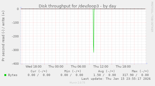 Disk throughput for /dev/loop3