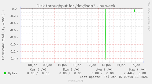 Disk throughput for /dev/loop3