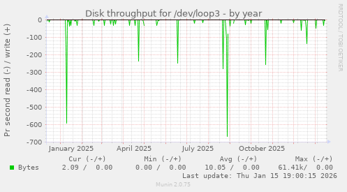 Disk throughput for /dev/loop3