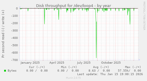 Disk throughput for /dev/loop4