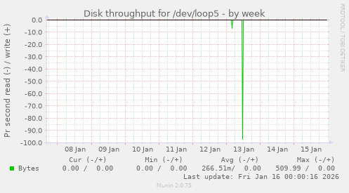 Disk throughput for /dev/loop5