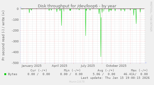 Disk throughput for /dev/loop6