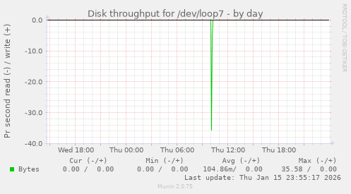Disk throughput for /dev/loop7
