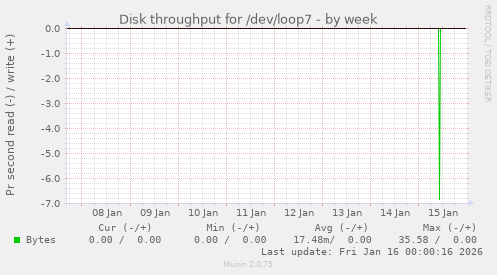 Disk throughput for /dev/loop7