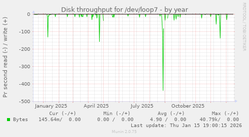 Disk throughput for /dev/loop7