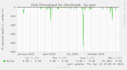 Disk throughput for /dev/loop8