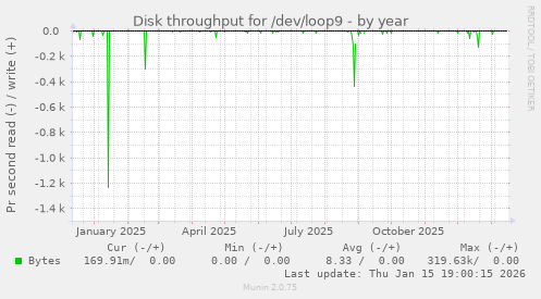 Disk throughput for /dev/loop9