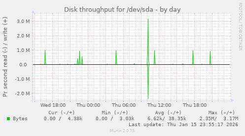 Disk throughput for /dev/sda