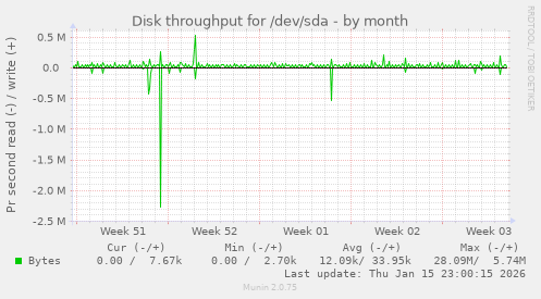Disk throughput for /dev/sda