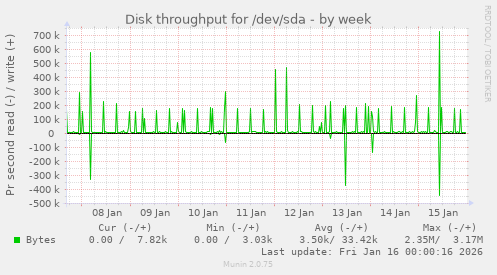Disk throughput for /dev/sda