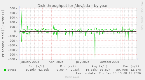 Disk throughput for /dev/sda