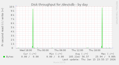 Disk throughput for /dev/sdb