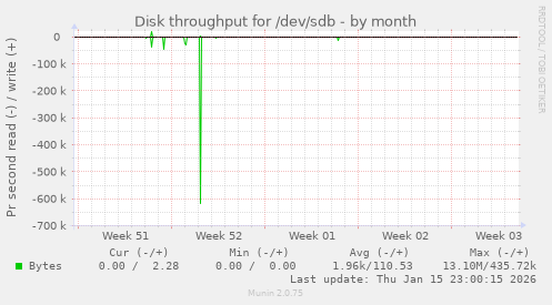 Disk throughput for /dev/sdb