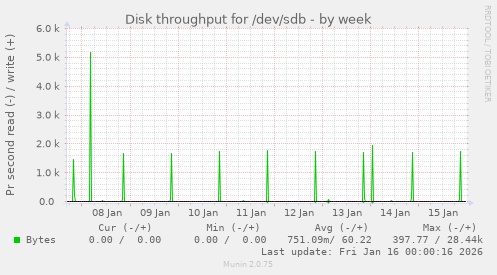 Disk throughput for /dev/sdb