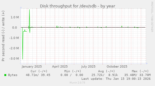 Disk throughput for /dev/sdb