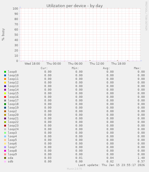 Utilization per device
