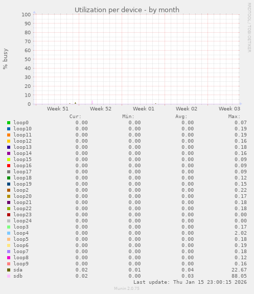 Utilization per device