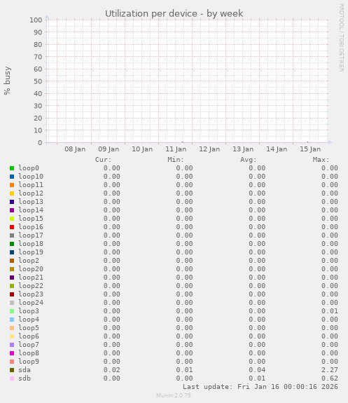 Utilization per device