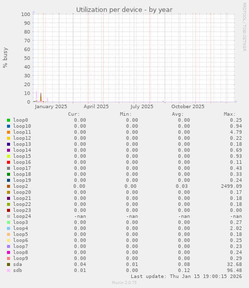 Utilization per device