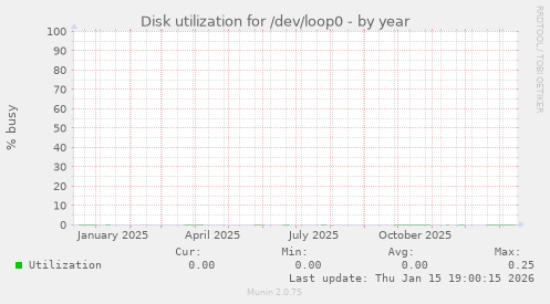 Disk utilization for /dev/loop0