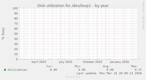Disk utilization for /dev/loop1