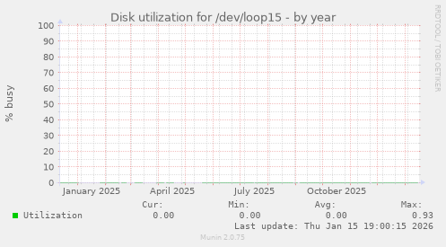 Disk utilization for /dev/loop15