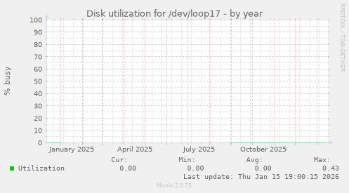 Disk utilization for /dev/loop17