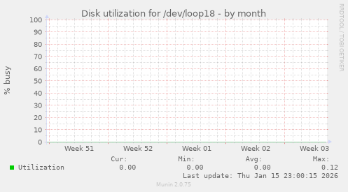 Disk utilization for /dev/loop18