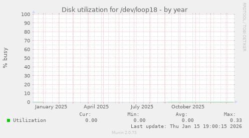 Disk utilization for /dev/loop18