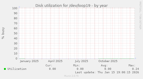 Disk utilization for /dev/loop19