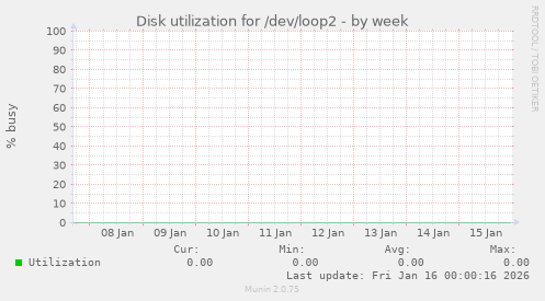 Disk utilization for /dev/loop2