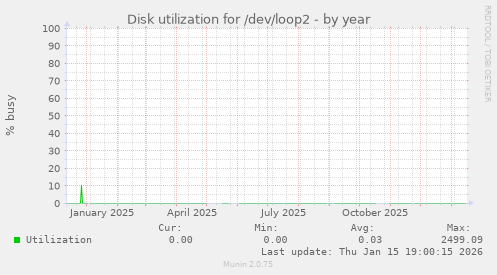 Disk utilization for /dev/loop2