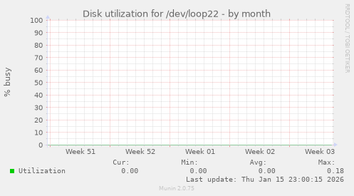 Disk utilization for /dev/loop22