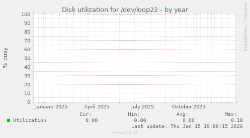 Disk utilization for /dev/loop22