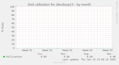 Disk utilization for /dev/loop23
