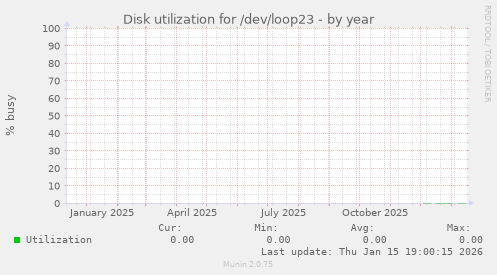 Disk utilization for /dev/loop23