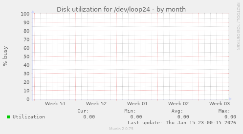 Disk utilization for /dev/loop24
