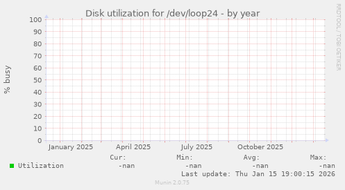 Disk utilization for /dev/loop24