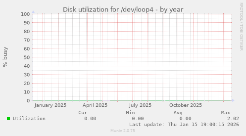 Disk utilization for /dev/loop4