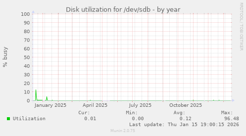 Disk utilization for /dev/sdb