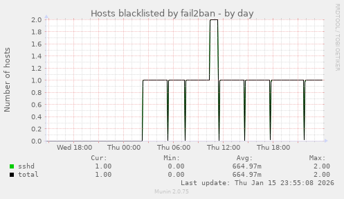 Hosts blacklisted by fail2ban