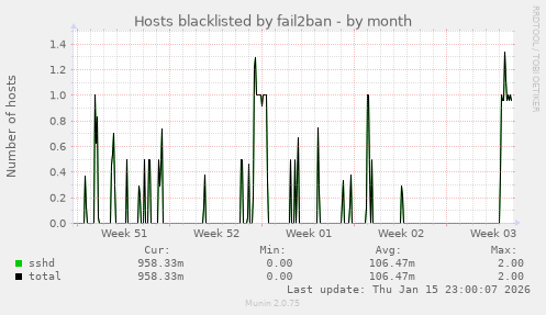Hosts blacklisted by fail2ban