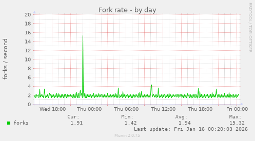 Fork rate