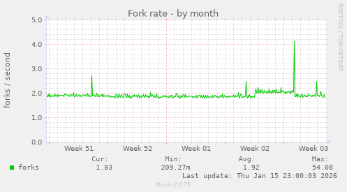 Fork rate