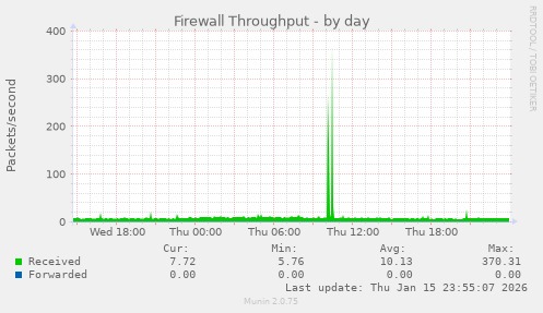 Firewall Throughput