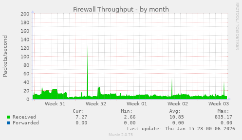 Firewall Throughput