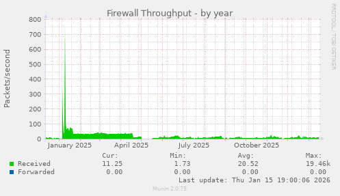Firewall Throughput