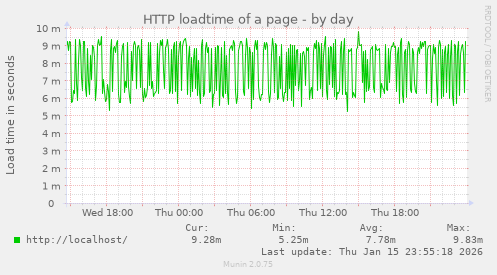 HTTP loadtime of a page