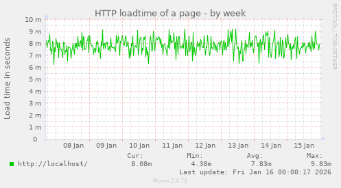 HTTP loadtime of a page