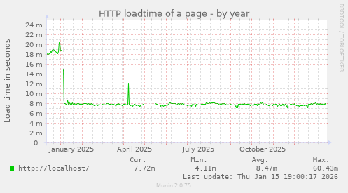 HTTP loadtime of a page